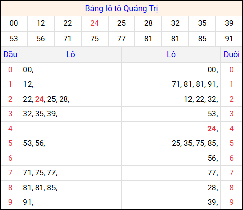 Tổng hợp loto xổ số Quảng Trị về kỳ trước