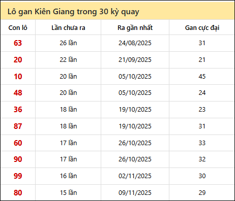 Thống kê lô gan XSKG trong 30 kỳ quay thưởng gần đây