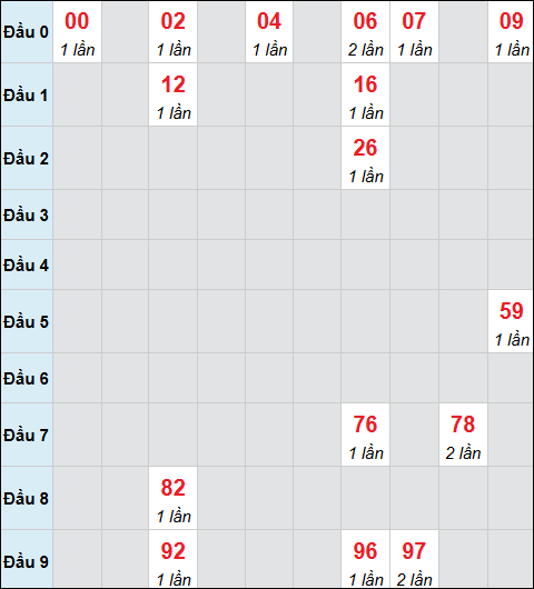 Bảng cầu bạch thủ xổ số Kiên Giang hôm nay 15/02/2026