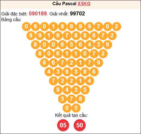 Soi cầu Pascale XSKG 15/02/2026
