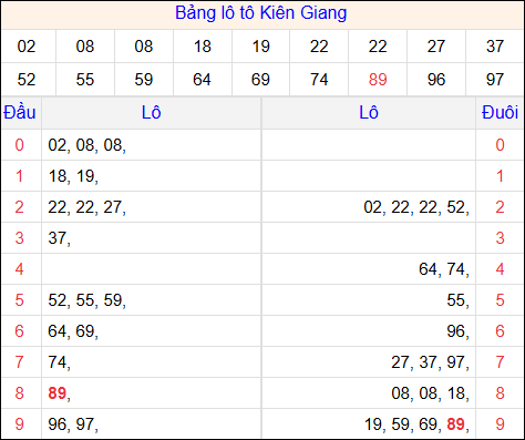 Tổng hợp loto xổ số Kiên Giang về kỳ trước