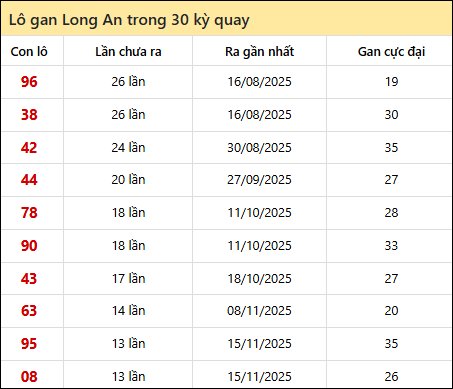 Thống kê lô gan XSLA trong 30 kỳ quay thưởng gần đây Thống kê lô gan XSLA trong 30 kỳ quay thưởng gần đây