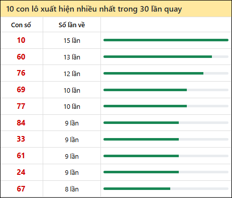 Thống kê lô tô về nhiều nhất xổ số Long An trong 30 lần quay thưởng Thống kê lô tô về nhiều nhất xổ số Long An trong 30 lần quay thưởng