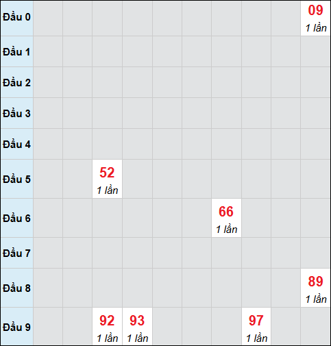 Bảng cầu bạch thủ xổ số Long An hôm nay 14/02/2026 Bảng cầu bạch thủ xổ số Long An hôm nay 14/02/2026