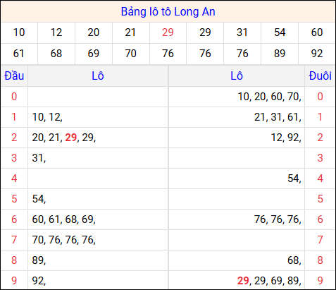 Tổng hợp loto xổ số Long An về kỳ trước Tổng hợp loto xổ số Long An về kỳ trước