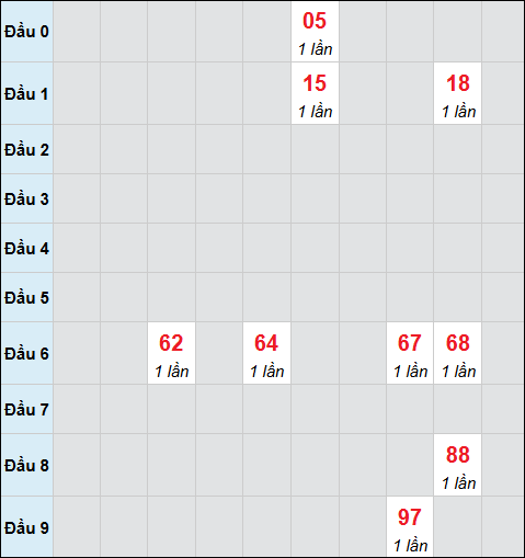Bảng cầu bạch thủ xổ số Khánh Hòa hôm nay ngày 11/02/2026 Bảng cầu bạch thủ xổ số Khánh Hòa hôm nay ngày 11/02/2026