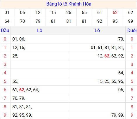 Tổng hợp loto xổ số Khánh Hòa về kỳ trước Tổng hợp loto xổ số Khánh Hòa về kỳ trước