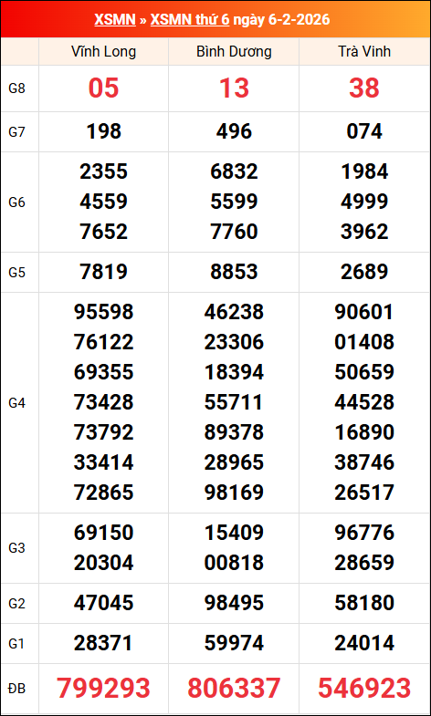 Kết quả XS miền Nam tuần trước 06/02/2026 Kết quả XS miền Nam tuần trước 06/02/2026