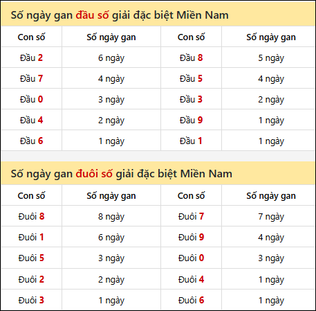Khám phá thông tin đầu đuôi số XSMN lâu chưa về tính đến 13/02/2026 Khám phá thông tin đầu đuôi số XSMN lâu chưa về tính đến 13/02/2026