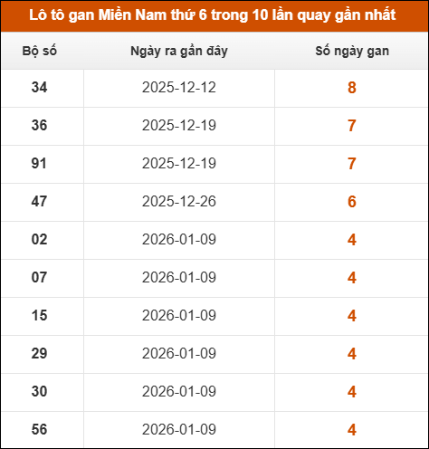 Theo dõi loto gan XSMN 13/02/2026 Theo dõi loto gan XSMN 13/02/2026