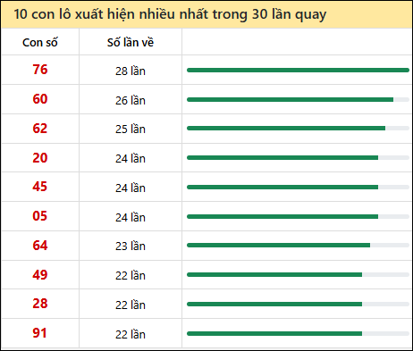 Tần suất lô XSMN về nhất trong 30 lần quay Tần suất lô XSMN về nhất trong 30 lần quay