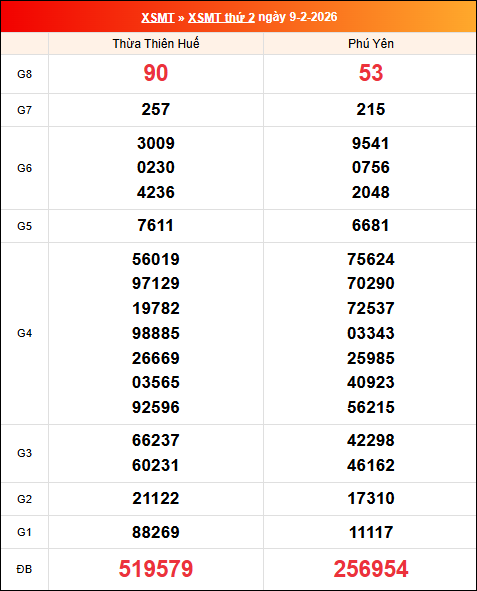 Kết quả XS miền Trung tuần trước 09/02/2026 Kết quả XS miền Trung tuần trước 09/02/2026