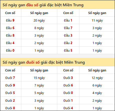 Khám phá thông tin đầu đuôi số XSMT lâu chưa về đến 16/02/2026 Khám phá thông tin đầu đuôi số XSMT lâu chưa về đến 16/02/2026