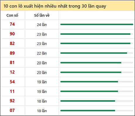 Tần suất lô XSMT về nhất trong 30 lần quay Tần suất lô XSMT về nhất trong 30 lần quay