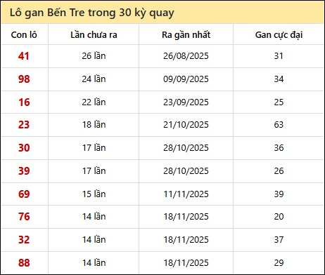 Thống kê lô gan XSBT trong 30 kỳ quay thưởng gần đây Thống kê lô gan XSBT trong 30 kỳ quay thưởng gần đây
