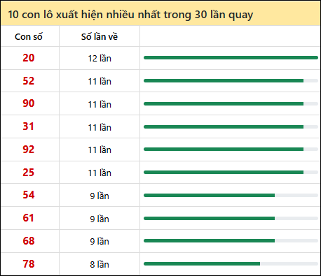 Thống kê lô tô về nhiều nhất xổ số Bến Tre trong 30 lần quay thưởng Thống kê lô tô về nhiều nhất xổ số Bến Tre trong 30 lần quay thưởng