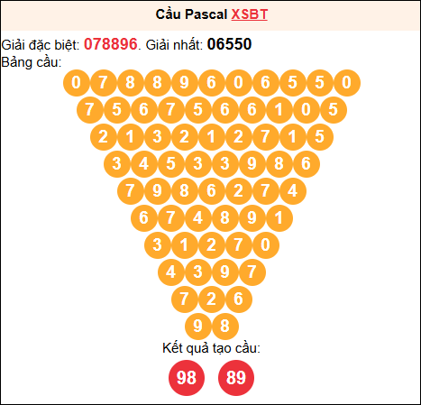 Soi cầu Pascale XSBT 17/02/2026 Soi cầu Pascale XSBT 17/02/2026