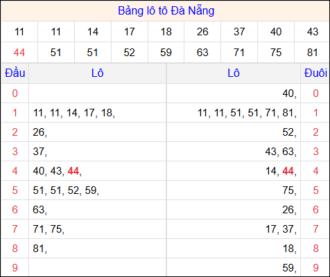 Tổng hợp loto xổ số Đà Nẵng về kỳ trước Tổng hợp loto xổ số Đà Nẵng về kỳ trước