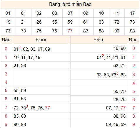Tổng hợp loto xổ số miền Bắc đã về ngày hôm qua