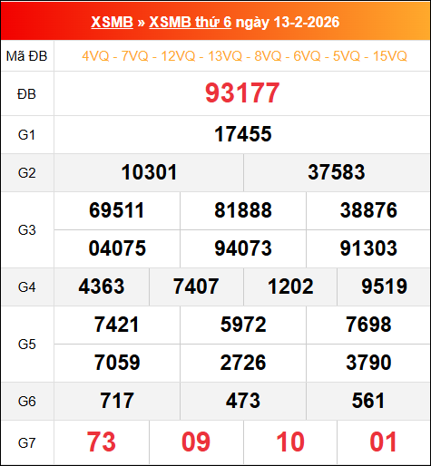 Bảng kết quả xổ số miền Bắc kỳ trước ngày 13/02/2026 chi tiết nhất