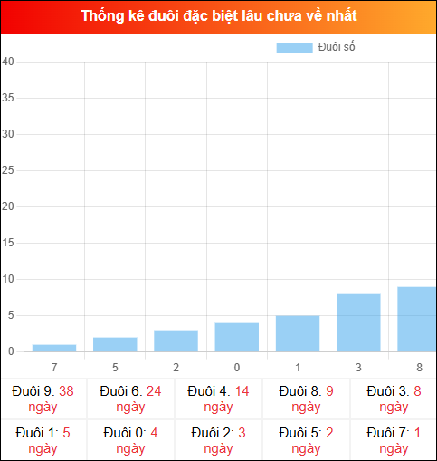 Thống kê đuôi đặc biệt miền Bắc lâu chưa về ngày 14/02/2026
