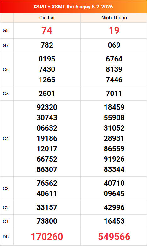 Kết quả XS miền Trung tuần trước 06/02/2026
