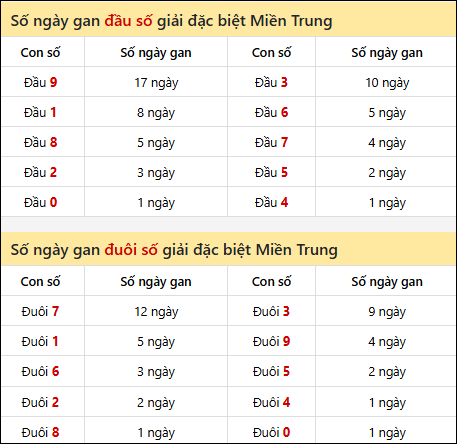 Khám phá thông tin đầu đuôi số XSMT lâu chưa về đến 13/02/2026