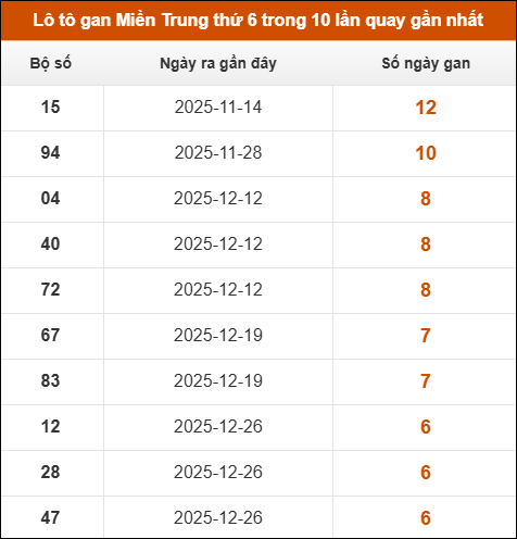 Theo dõi loto gan xsmt 13/02/2026