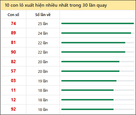 Tần suất lô XSMT về nhất trong 30 lần quay