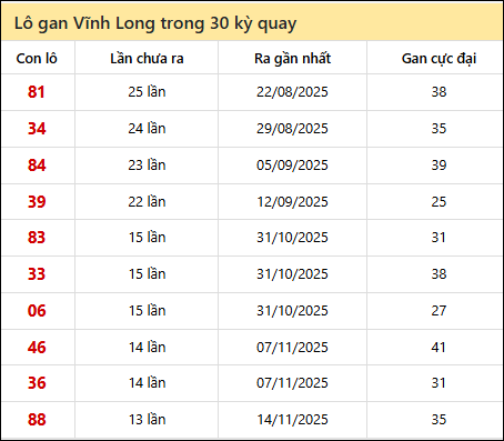 Thống kê lô gan XSVL trong 30 kỳ quay thưởng gần đây Thống kê lô gan XSVL trong 30 kỳ quay thưởng gần đây