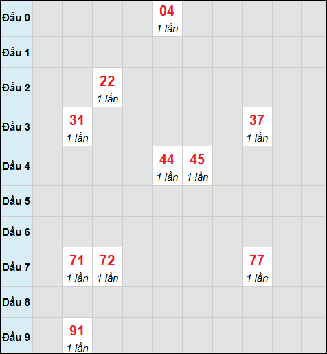 Bảng cầu bạch thủ xổ số Vĩnh Long hôm nay 13/02/2026 Bảng cầu bạch thủ xổ số Vĩnh Long hôm nay 13/02/2026