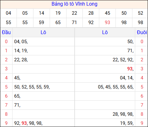 Tổng hợp loto xổ số Vĩnh Long về kỳ trước Tổng hợp loto xổ số Vĩnh Long về kỳ trước