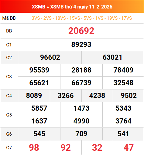 Bảng kết quả xổ số miền Bắc kỳ trước ngày 11/02/2026 chi tiết nhất