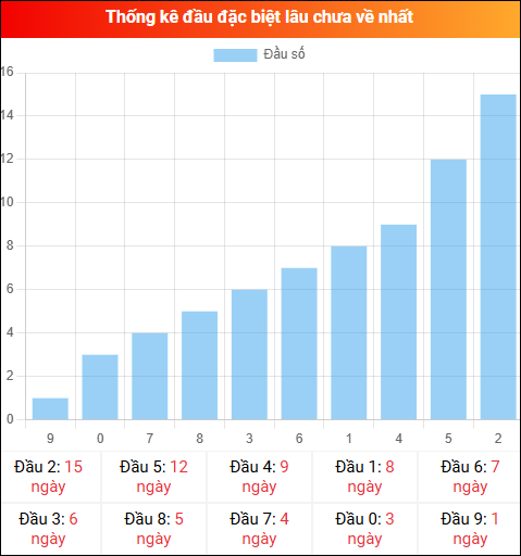 Thống kê đầu GĐB miền Bắc lâu chưa về 12/02/2026