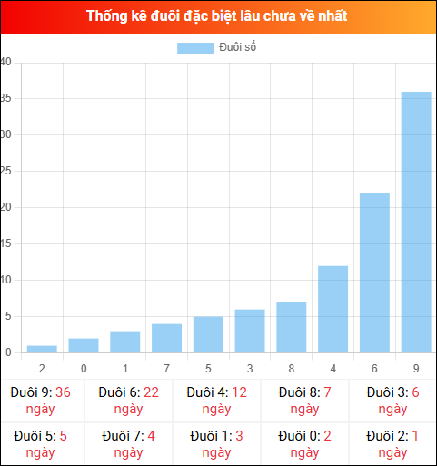 Thống kê đuôi đặc biệt miền Bắc lâu chưa về ngày 12/02/2026