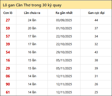 Thống kê lô gan XSCT trong 30 kỳ quay thưởng gần đây Thống kê lô gan XSCT trong 30 kỳ quay thưởng gần đây