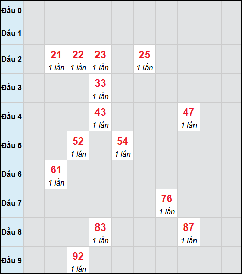Bảng cầu bạch thủ xổ số Cần Thơ hôm nay 18/02/2026 Bảng cầu bạch thủ xổ số Cần Thơ hôm nay 18/02/2026