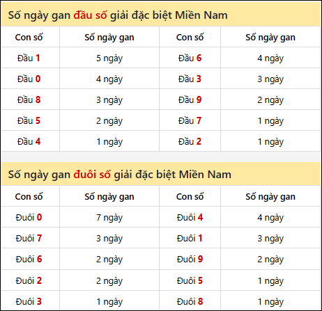 Khám phá thông tin đầu đuôi số XSMN lâu chưa về tính đến 18/02/2026
