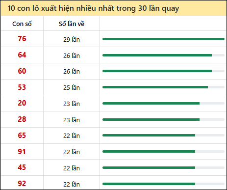 Tần suất lô XSMN về nhất trong 30 lần quay