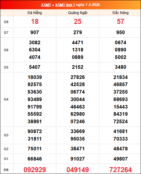 Kết quả XS miền Trung tuần trước 07/02/2026 Kết quả XS miền Trung tuần trước 07/02/2026
