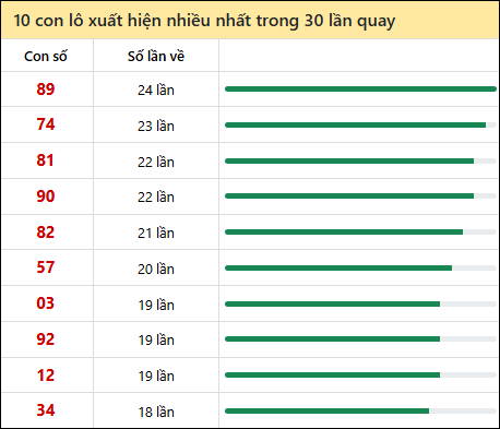 Tần suất lô XSMT về nhất trong 30 lần quay Tần suất lô XSMT về nhất trong 30 lần quay