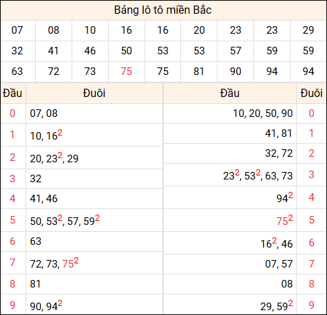 Tổng hợp loto xổ số miền Bắc đã về ngày hôm qua Tổng hợp loto xổ số miền Bắc đã về ngày hôm qua