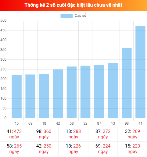 Theo dõi 2 số cuối đặc biệt lâu về tính đến ngày 13/02/2026 Theo dõi 2 số cuối đặc biệt lâu về tính đến ngày 13/02/2026