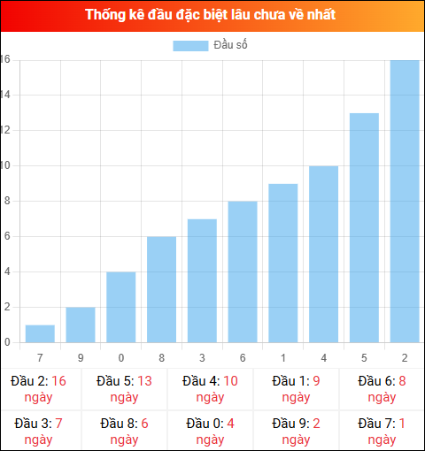 Thống kê đầu GĐB miền Bắc lâu chưa về 13/02/2026 Thống kê đầu GĐB miền Bắc lâu chưa về 13/02/2026