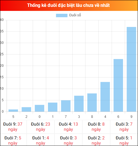 Thống kê đuôi đặc biệt miền Bắc lâu chưa về ngày 13/02/2026 Thống kê đuôi đặc biệt miền Bắc lâu chưa về ngày 13/02/2026
