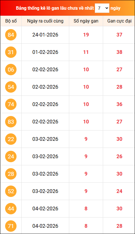 Khám phá loto gan nhất xổ số miền Bắc 13/02/2026 Khám phá loto gan nhất xổ số miền Bắc 13/02/2026