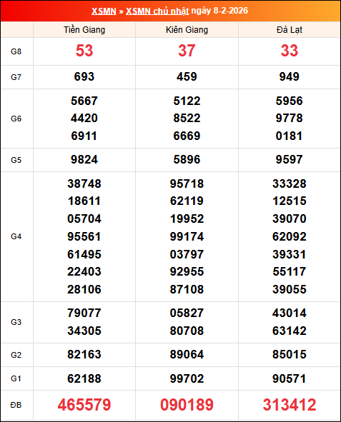 Kết quả XS miền Nam tuần trước 08/02/2026