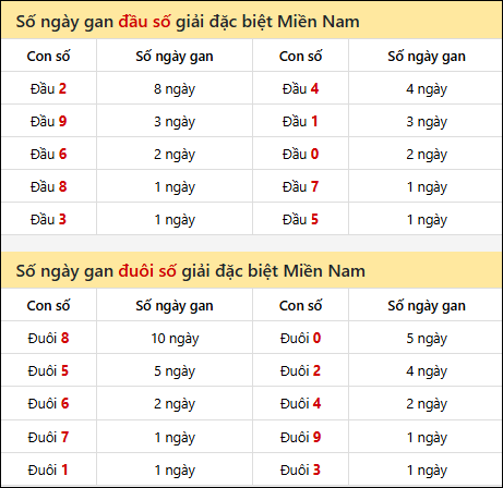 Khám phá thông tin đầu đuôi số XSMN lâu chưa về tính đến 15/02/2026