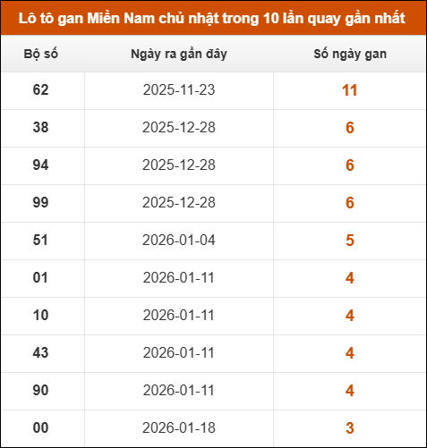 Theo dõi loto gan XSMN 15/02/2026