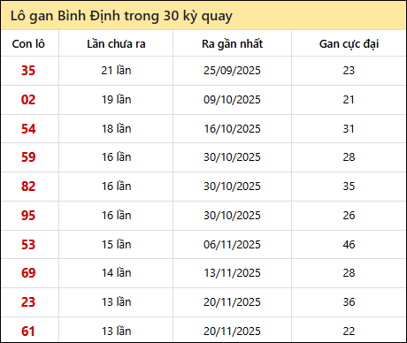 Thống kê lô gan XSBDI trong 30 kỳ quay thưởng gần đây
